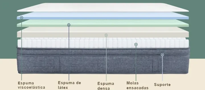 Ilustração das camadas de um colchão, de cima para baixo: espuma viscoelástica, espuma de látex, espuma densa, molas ensacadas e suporte